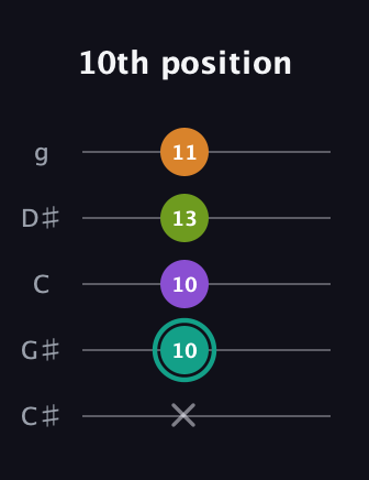 F♯ Augmented Sharp 13th guitar tab — 10th position (x 10 10 13 11) in C / Drop C (gCGBD) · Capo 1