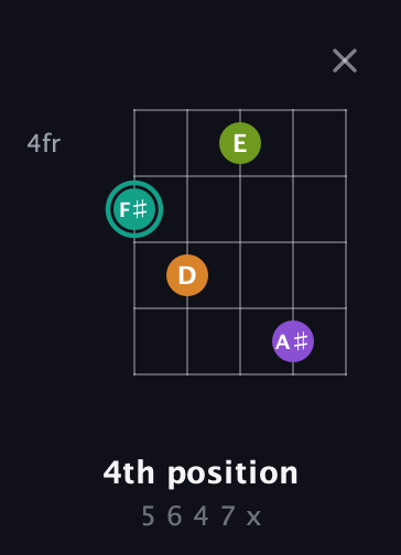 F♯ Augmented Sharp 13th guitar chord — 4th position (5 6 4 7 x) fretboard diagram in C / Drop C (gCGBD) · Capo 1