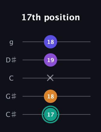 F♯ Augmented Sharp 9th guitar tab — 17th position (17 18 x 19 18) in C / Drop C (gCGBD) · Capo 1