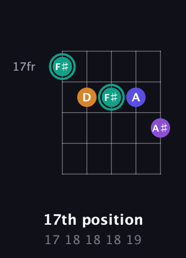 F♯ Augmented Sharp 9th guitar chord — 17th position (17 18 18 18 19) fretboard diagram in C / Drop C (gCGBD) · Capo 1