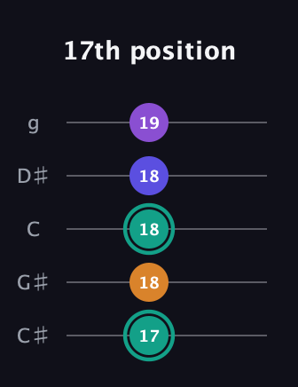 F♯ Augmented Sharp 9th guitar tab — 17th position (17 18 18 18 19) in C / Drop C (gCGBD) · Capo 1