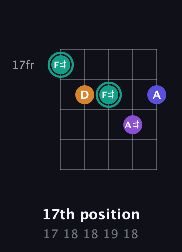 F♯ Augmented Sharp 9th guitar chord — 17th position (17 18 18 19 18) fretboard diagram in C / Drop C (gCGBD) · Capo 1