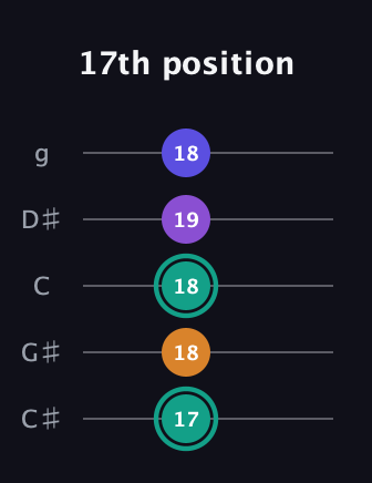 F♯ Augmented Sharp 9th guitar tab — 17th position (17 18 18 19 18) in C / Drop C (gCGBD) · Capo 1