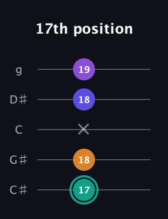 F♯ Augmented Sharp 9th guitar tab — 17th position (17 18 x 18 19) in C / Drop C (gCGBD) · Capo 1