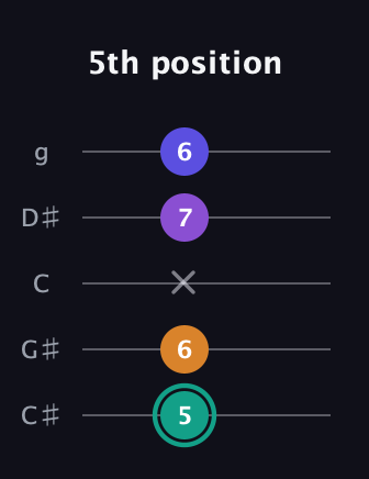 F♯ Augmented Sharp 9th guitar tab — 5th position (5 6 x 7 6) in C / Drop C (gCGBD) · Capo 1