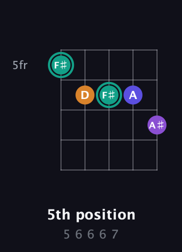 F♯ Augmented Sharp 9th guitar chord — 5th position (5 6 6 6 7) fretboard diagram in C / Drop C (gCGBD) · Capo 1