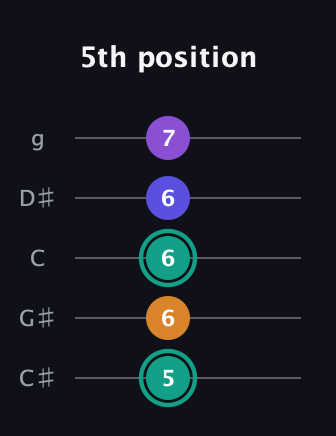 F♯ Augmented Sharp 9th guitar tab — 5th position (5 6 6 6 7) in C / Drop C (gCGBD) · Capo 1