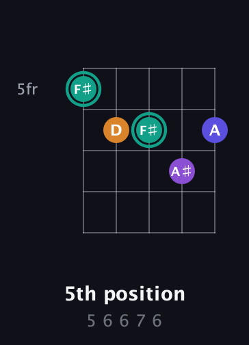 F♯ Augmented Sharp 9th guitar chord — 5th position (5 6 6 7 6) fretboard diagram in C / Drop C (gCGBD) · Capo 1