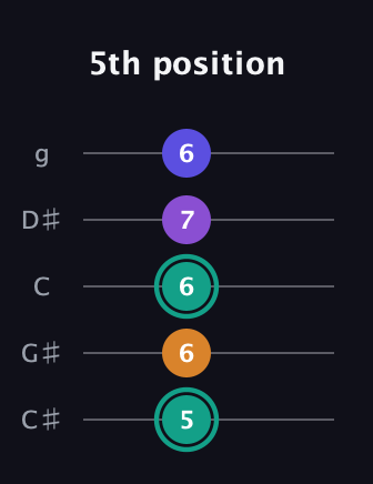 F♯ Augmented Sharp 9th guitar tab — 5th position (5 6 6 7 6) in C / Drop C (gCGBD) · Capo 1