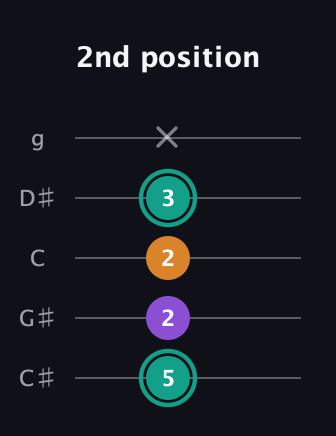F♯ Augmented guitar tab — 2nd position (5 2 2 3 x) in C / Drop C (gCGBD) · Capo 1
