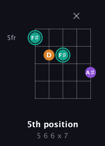 F♯ Augmented guitar chord — 5th position (5 6 6 x 7) fretboard diagram in C / Drop C (gCGBD) · Capo 1