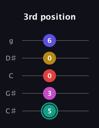 F♯ Diminished 11th Sharp 9th guitar tab — 3rd position (5 3 0 0 6) in C / Drop C (gCGBD) · Capo 1