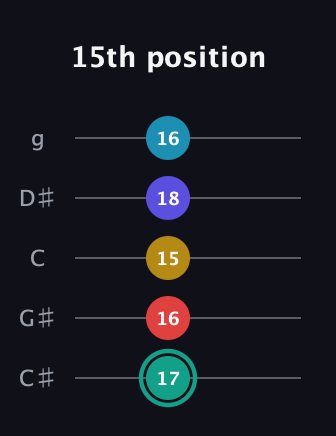 F♯ Diminished 7th Flat 9th guitar tab — 15th position (17 16 15 18 16) in C / Drop C (gCGBD) · Capo 1