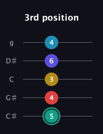 F♯ Diminished 7th Flat 9th guitar tab — 3rd position (5 4 3 6 4) in C / Drop C (gCGBD) · Capo 1