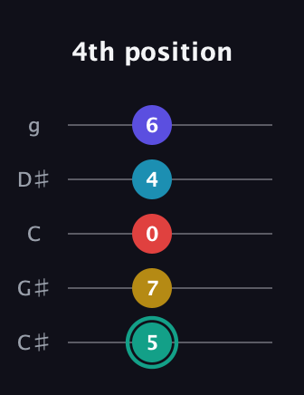 F♯ Diminished 7th Flat 9th guitar tab — 4th position (5 7 0 4 6) in C / Drop C (gCGBD) · Capo 1