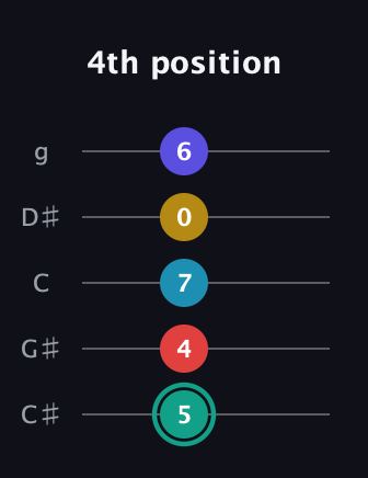 F♯ Diminished 7th Flat 9th guitar tab — 4th position (5 4 7 0 6) in C / Drop C (gCGBD) · Capo 1