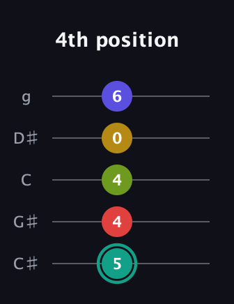 F♯ Diminished 7th Sharp 13th guitar tab — 4th position (5 4 4 0 6) in C / Drop C (gCGBD) · Capo 1