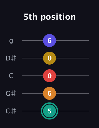 F♯ Diminished 7th Sharp 5th guitar tab — 5th position (5 6 0 0 6) in C / Drop C (gCGBD) · Capo 1