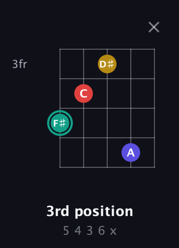 F♯ Diminished 7th Sharp 9th guitar chord — 3rd position (5 4 3 6 x) fretboard diagram in C / Drop C (gCGBD) · Capo 1