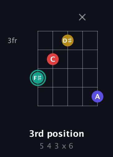 F♯ Diminished 7th Sharp 9th guitar chord — 3rd position (5 4 3 x 6) fretboard diagram in C / Drop C (gCGBD) · Capo 1