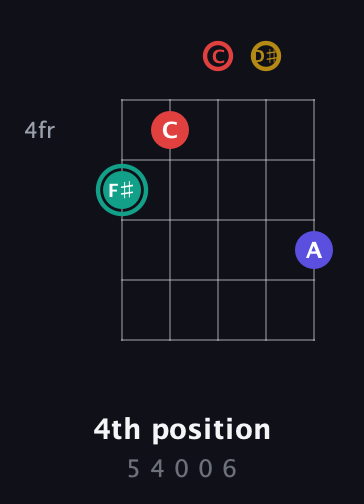 F♯ Diminished 7th Sharp 9th guitar chord — 4th position (5 4 0 0 6) fretboard diagram in C / Drop C (gCGBD) · Capo 1