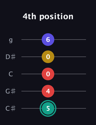 F♯ Diminished 7th Sharp 9th guitar tab — 4th position (5 4 0 0 6) in C / Drop C (gCGBD) · Capo 1