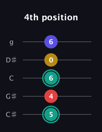F♯ Diminished 7th Sharp 9th guitar tab — 4th position (5 4 6 0 6) in C / Drop C (gCGBD) · Capo 1