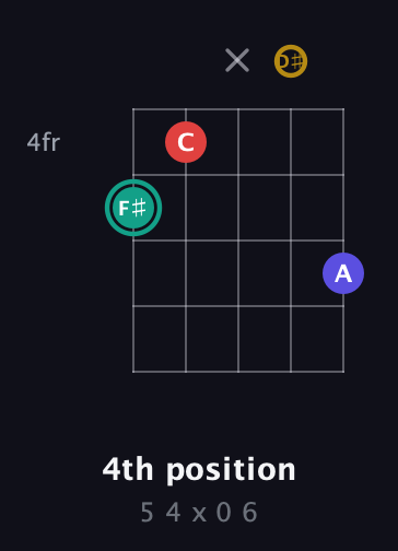 F♯ Diminished 7th Sharp 9th guitar chord — 4th position (5 4 x 0 6) fretboard diagram in C / Drop C (gCGBD) · Capo 1