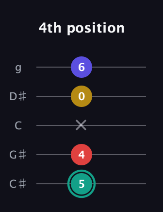 F♯ Diminished 7th Sharp 9th guitar tab — 4th position (5 4 x 0 6) in C / Drop C (gCGBD) · Capo 1