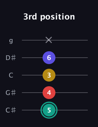 F♯ Diminished 7th guitar tab — 3rd position (5 4 3 6 x) in C / Drop C (gCGBD) · Capo 1