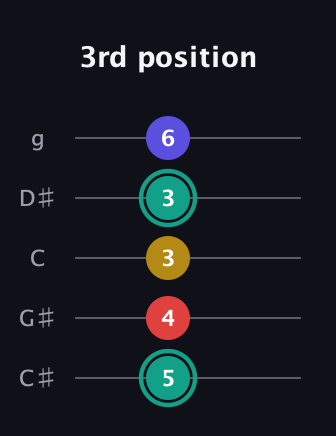 F♯ Diminished 7th guitar tab — 3rd position (5 4 3 3 6) in C / Drop C (gCGBD) · Capo 1