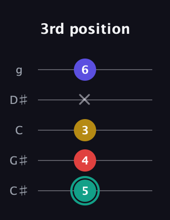 F♯ Diminished 7th guitar tab — 3rd position (5 4 3 x 6) in C / Drop C (gCGBD) · Capo 1