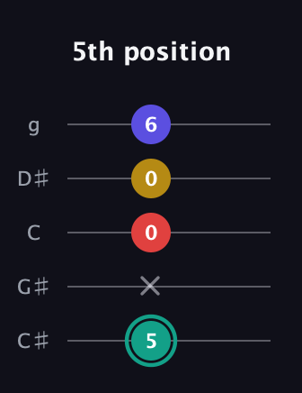 F♯ Diminished 7th guitar tab — 5th position (5 x 0 0 6) in C / Drop C (gCGBD) · Capo 1