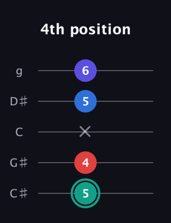 F♯ Diminished Added 2nd guitar tab — 4th position (5 4 x 5 6) in C / Drop C (gCGBD) · Capo 1