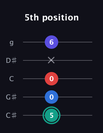 F♯ Diminished Added 2nd guitar tab — 5th position (5 0 0 x 6) in C / Drop C (gCGBD) · Capo 1