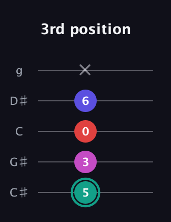 F♯ Diminished Added 4th guitar tab — 3rd position (5 3 0 6 x) in C / Drop C (gCGBD) · Capo 1
