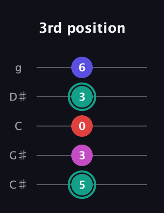 F♯ Diminished Added 4th guitar tab — 3rd position (5 3 0 3 6) in C / Drop C (gCGBD) · Capo 1