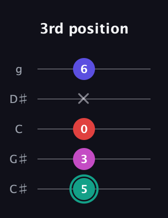 F♯ Diminished Added 4th guitar tab — 3rd position (5 3 0 x 6) in C / Drop C (gCGBD) · Capo 1
