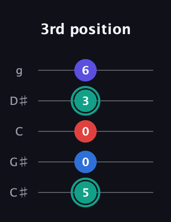 F♯ Diminished Added 9th guitar tab — 3rd position (5 0 0 3 6) in C / Drop C (gCGBD) · Capo 1