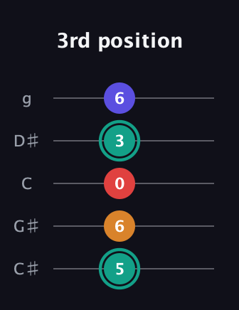 F♯ Diminished Flat 13th guitar tab — 3rd position (5 6 0 3 6) in C / Drop C (gCGBD) · Capo 1