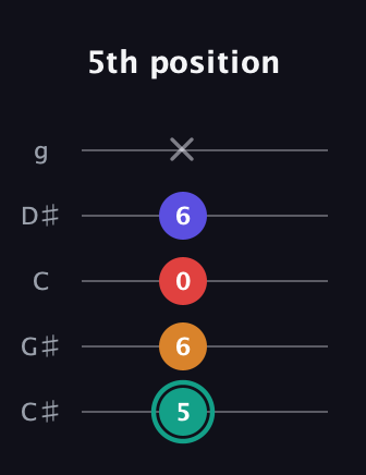 F♯ Diminished Flat 13th guitar tab — 5th position (5 6 0 6 x) in C / Drop C (gCGBD) · Capo 1