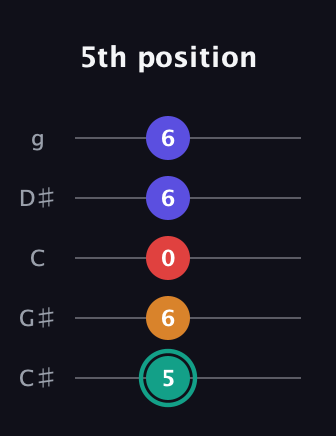 F♯ Diminished Flat 13th guitar tab — 5th position (5 6 0 6 6) in C / Drop C (gCGBD) · Capo 1