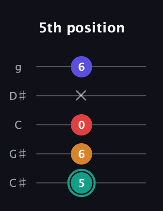 F♯ Diminished Flat 13th guitar tab — 5th position (5 6 0 x 6) in C / Drop C (gCGBD) · Capo 1