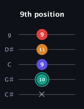 F♯ Diminished Flat 13th guitar tab — 9th position (x 10 9 11 9) in C / Drop C (gCGBD) · Capo 1