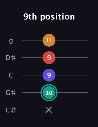 F♯ Diminished Flat 13th guitar tab — 9th position (x 10 9 9 11) in C / Drop C (gCGBD) · Capo 1
