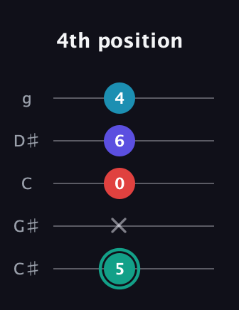 F♯ Diminished Flat 9th guitar tab — 4th position (5 x 0 6 4) in C / Drop C (gCGBD) · Capo 1
