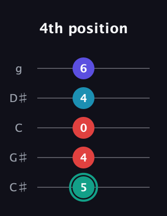 F♯ Diminished Flat 9th guitar tab — 4th position (5 4 0 4 6) in C / Drop C (gCGBD) · Capo 1