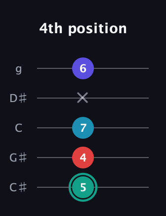 F♯ Diminished Flat 9th guitar tab — 4th position (5 4 7 x 6) in C / Drop C (gCGBD) · Capo 1