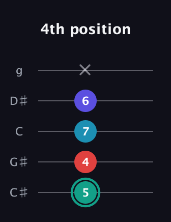 F♯ Diminished Flat 9th guitar tab — 4th position (5 4 7 6 x) in C / Drop C (gCGBD) · Capo 1