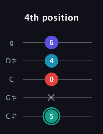 F♯ Diminished Flat 9th guitar tab — 4th position (5 x 0 4 6) in C / Drop C (gCGBD) · Capo 1